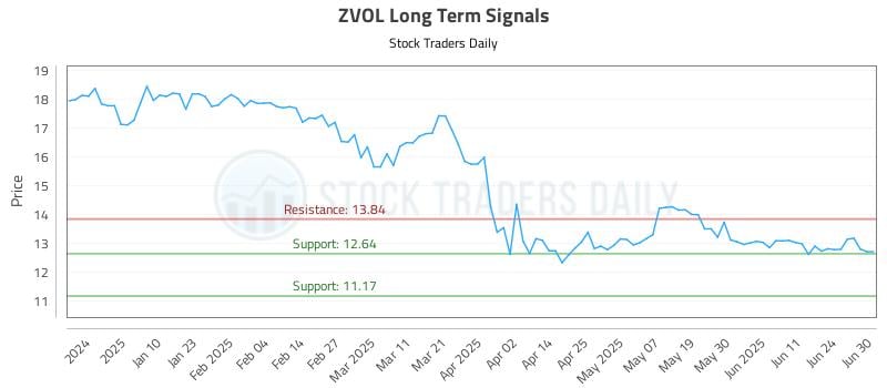 ZVOL Long Term Analysis for July 1 2025
