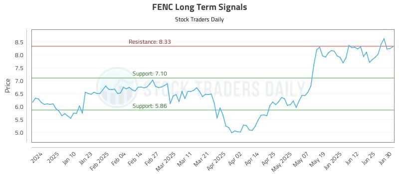 FENC Long Term Analysis for July 1 2025 FENC Long Term Analysis for July 1 2025