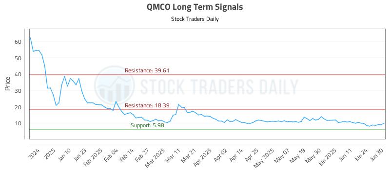QMCO Long Term Analysis for July 1 2025