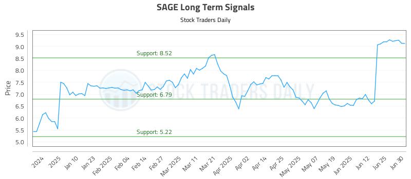 SAGE Long Term Analysis for July 1 2025 SAGE Long Term Analysis for July 1 2025