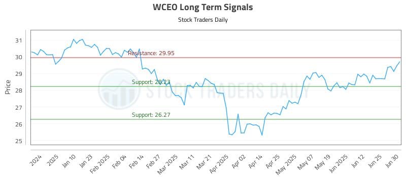 WCEO Long Term Analysis for July 1 2025 WCEO Long Term Analysis for July 1 2025