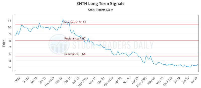 EHTH Long Term Analysis for July 1 2025