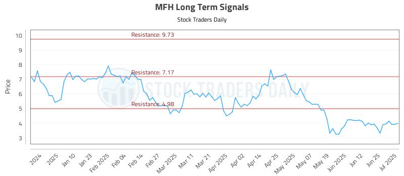 MFH Long Term Analysis for July 1 2025