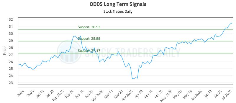 ODDS Long Term Analysis for July 1 2025 ODDS Long Term Analysis for July 1 2025