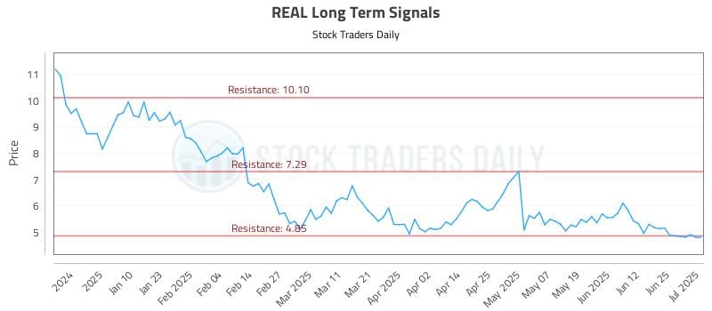 REAL Long Term Analysis for July 1 2025