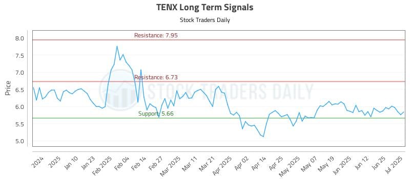 TENX Long Term Analysis for July 1 2025