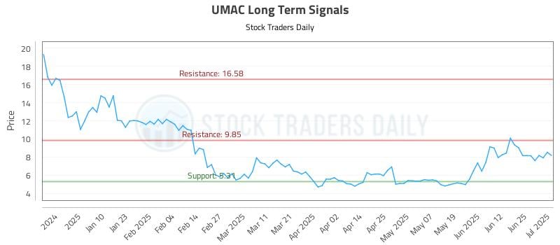 UMAC Long Term Analysis for July 1 2025