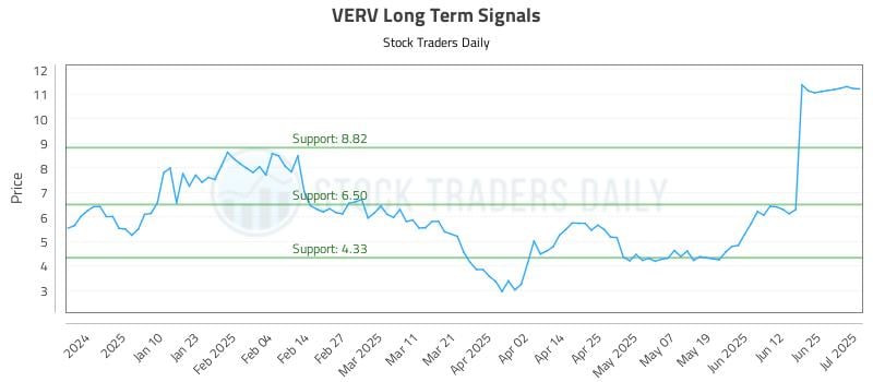VERV Long Term Analysis for July 1 2025