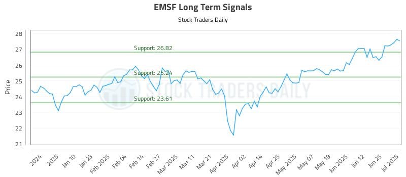 EMSF Long Term Analysis for July 1 2025 EMSF Long Term Analysis for July 1 2025