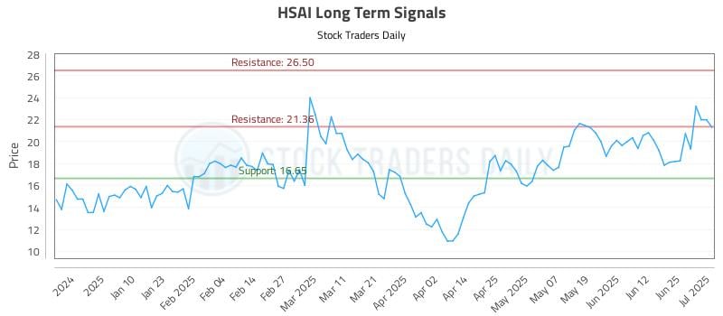 HSAI Long Term Analysis for July 1 2025