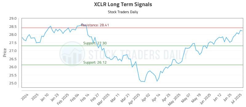 XCLR Long Term Analysis for July 1 2025