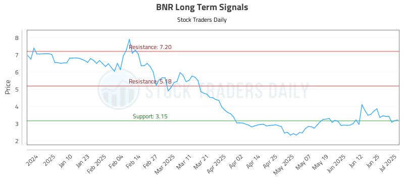 BNR Long Term Analysis for July 1 2025
