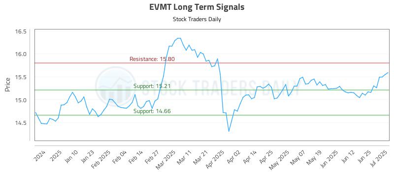 EVMT Long Term Analysis for July 1 2025
