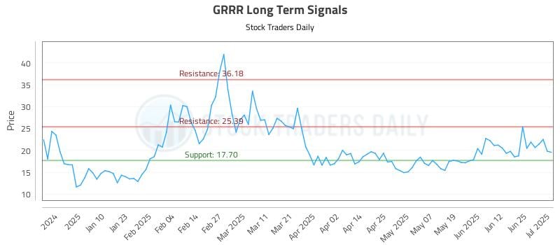 GRRR Long Term Analysis for July 1 2025