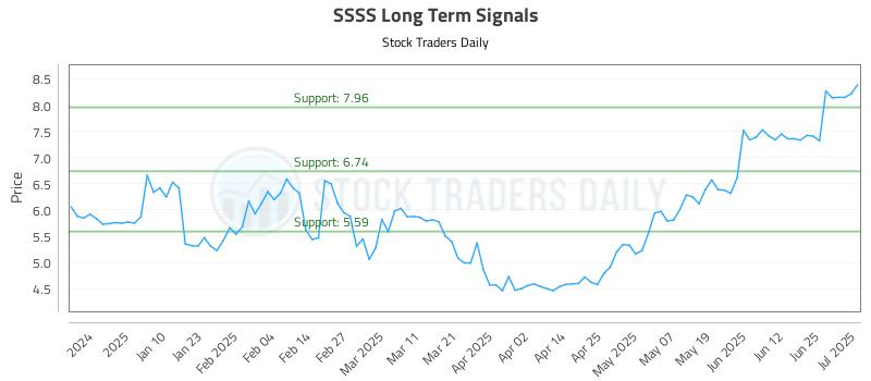 SSSS Long Term Analysis for July 1 2025 SSSS Long Term Analysis for July 1 2025