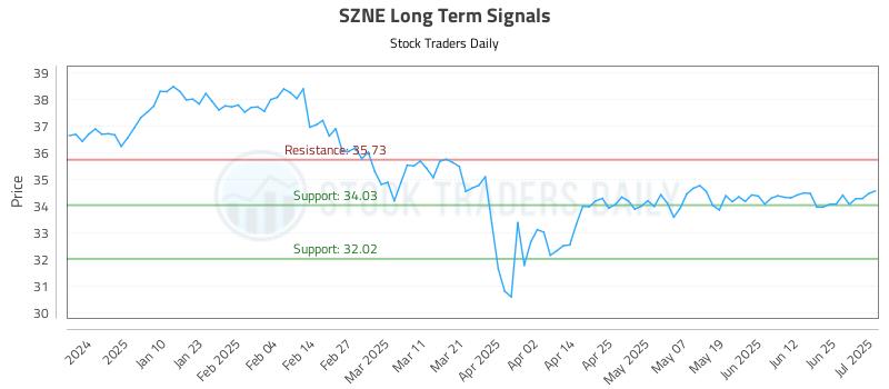 SZNE Long Term Analysis for July 1 2025 SZNE Long Term Analysis for July 1 2025