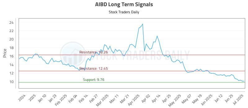 AIBD Long Term Analysis for July 1 2025
