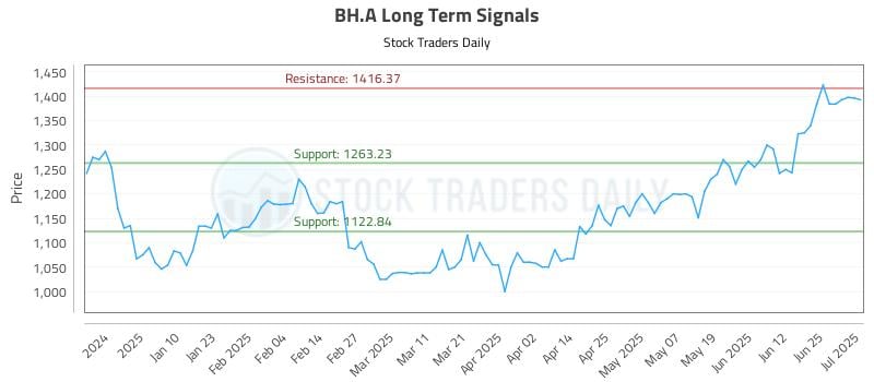 BH.A Long Term Analysis for July 1 2025 BH.A Long Term Analysis for July 1 2025