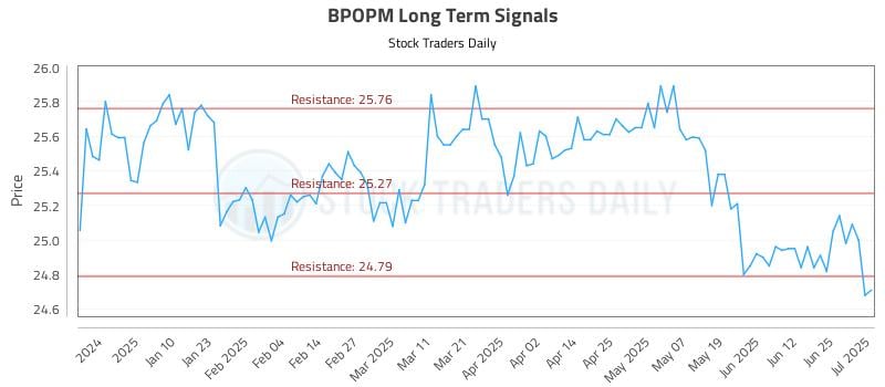 BPOPM Long Term Analysis for July 1 2025