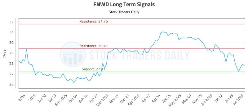 FNWD Long Term Analysis for July 1 2025