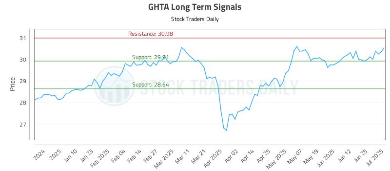 GHTA Long Term Analysis for July 1 2025 GHTA Long Term Analysis for July 1 2025