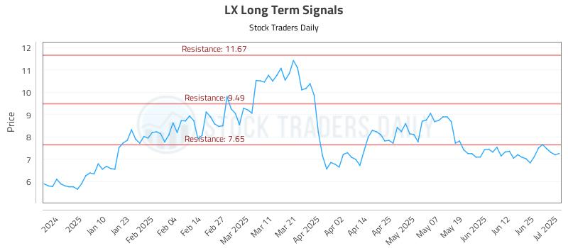 LX Long Term Analysis for July 1 2025