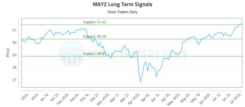 MAYZ Long Term Analysis for July 1 2025