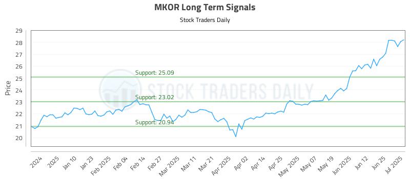 MKOR Long Term Analysis for July 1 2025