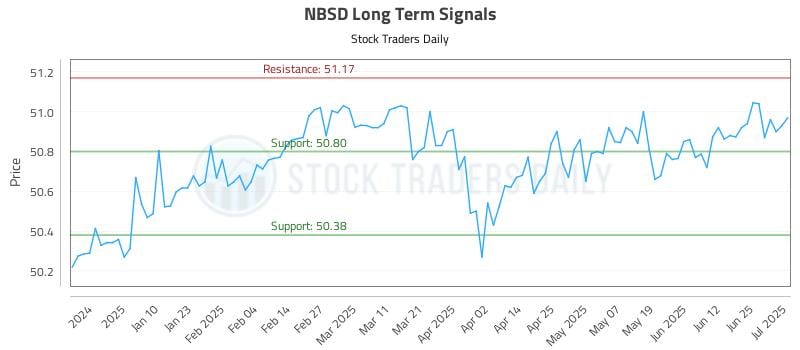 NBSD Long Term Analysis for July 1 2025 NBSD Long Term Analysis for July 1 2025