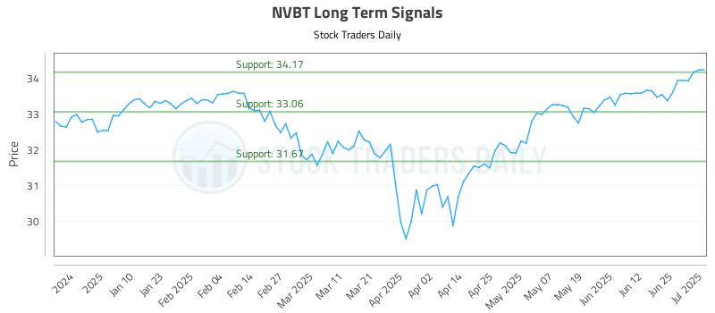 NVBT Long Term Analysis for July 1 2025