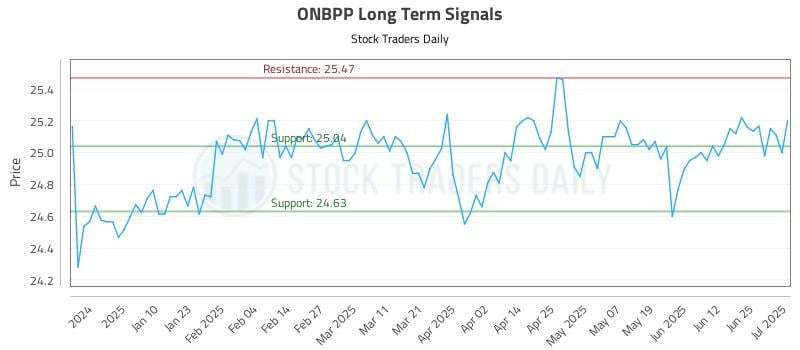 ONBPP Long Term Analysis for July 1 2025 ONBPP Long Term Analysis for July 1 2025