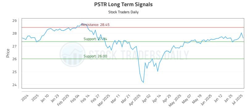 PSTR Long Term Analysis for July 1 2025 PSTR Long Term Analysis for July 1 2025