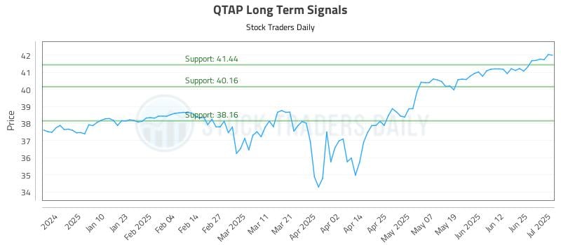 QTAP Long Term Analysis for July 1 2025