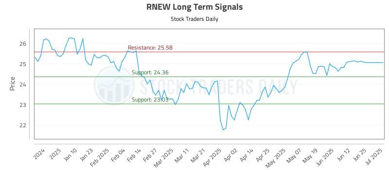 RNEW Long Term Analysis for July 1 2025 RNEW Long Term Analysis for July 1 2025