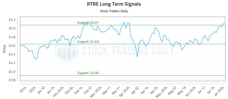 RTRE Long Term Analysis for July 1 2025