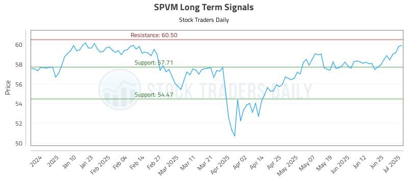 SPVM Long Term Analysis for July 1 2025