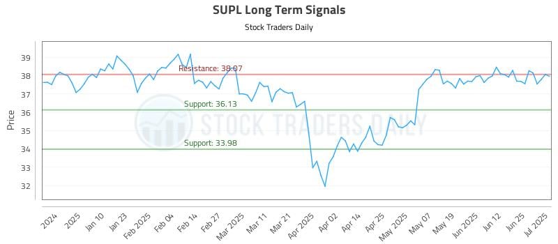 SUPL Long Term Analysis for July 1 2025 SUPL Long Term Analysis for July 1 2025