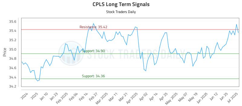 CPLS Long Term Analysis for July 1 2025
