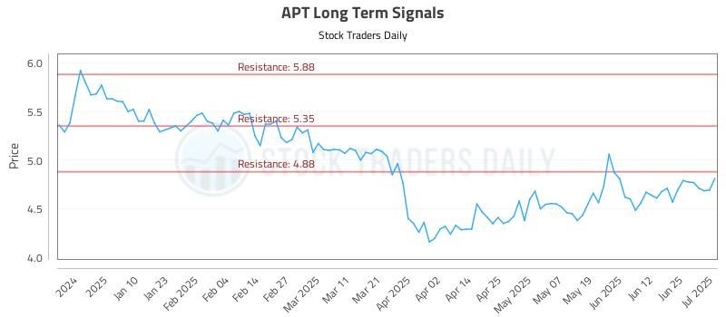 APT Long Term Analysis for July 1 2025 APT Long Term Analysis for July 1 2025