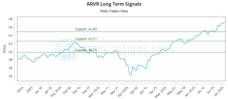 ARVR Long Term Analysis for July 1 2025 ARVR Long Term Analysis for July 1 2025