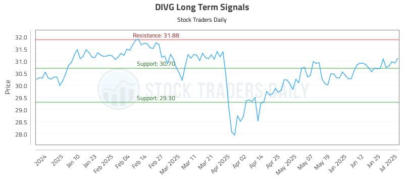 DIVG Long Term Analysis for July 1 2025