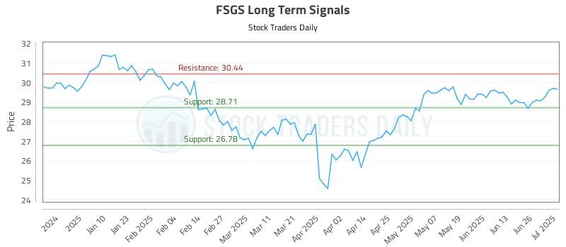 FSGS Long Term Analysis for July 1 2025