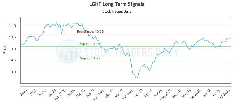 LGHT Long Term Analysis for July 1 2025 LGHT Long Term Analysis for July 1 2025