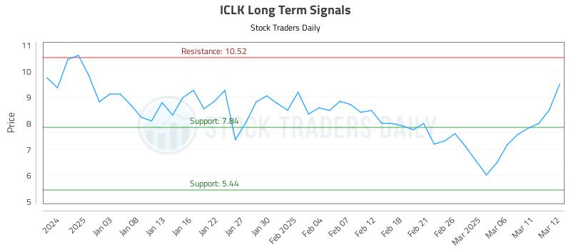 ICLK Long Term Analysis for July 1 2025