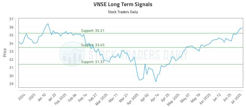 VNSE Long Term Analysis for July 1 2025 VNSE Long Term Analysis for July 1 2025