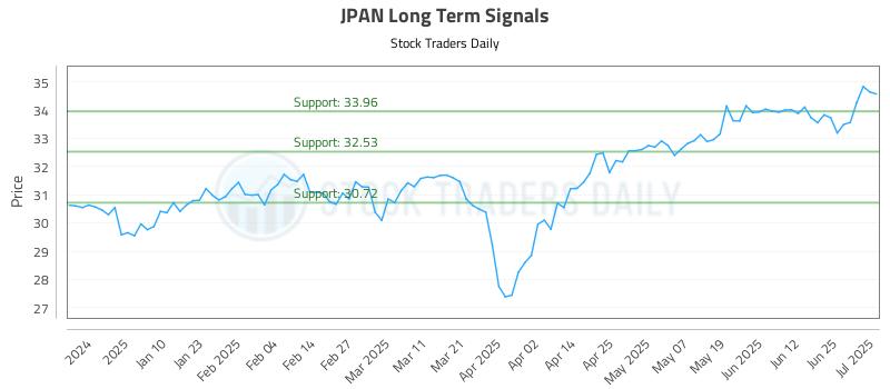 JPAN Long Term Analysis for July 1 2025