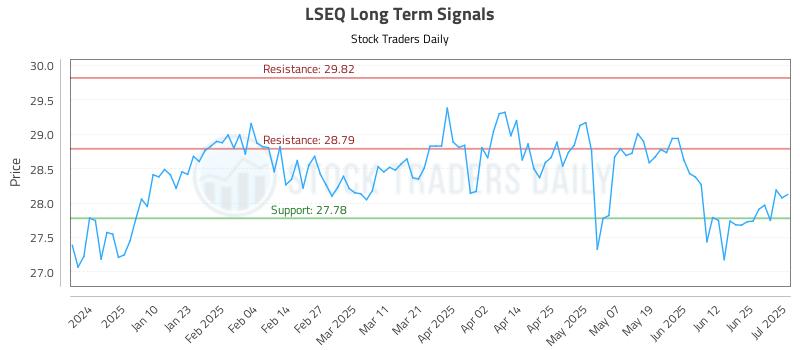 LSEQ Long Term Analysis for July 1 2025