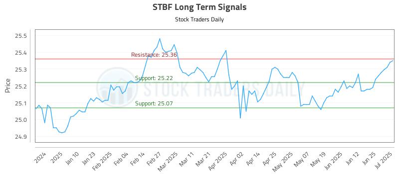 STBF Long Term Analysis for July 1 2025 STBF Long Term Analysis for July 1 2025