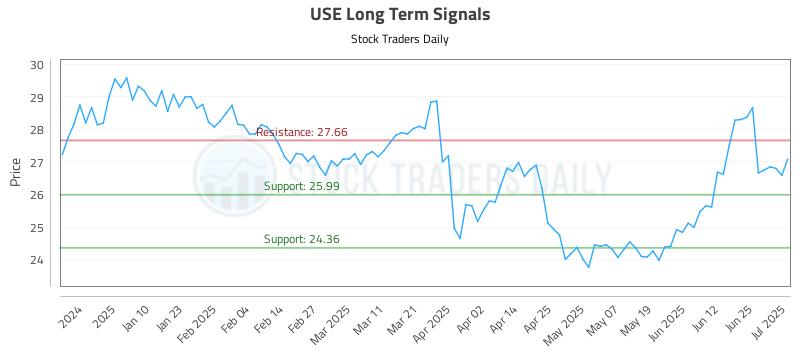USE Long Term Analysis for July 1 2025