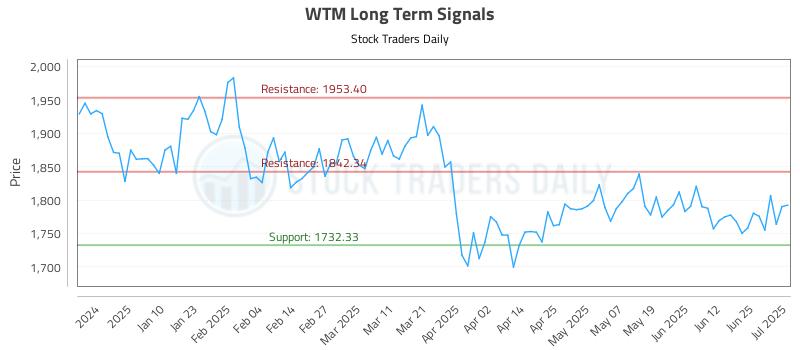 WTM Long Term Analysis for July 1 2025